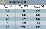 表1列出了在不同电池电压值下LED上施加的电压