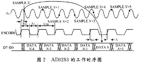 AD9283的工作時序