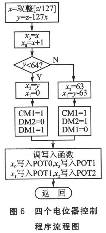 4個獨立數(shù)字電位器控制的程序流程圖