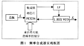 频率合成器系统实现框图