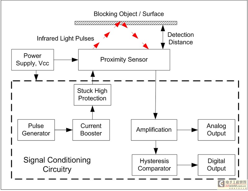 接近式传感器的工作原理图
