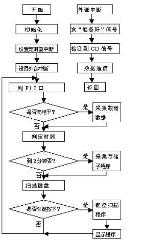 軟件流程圖