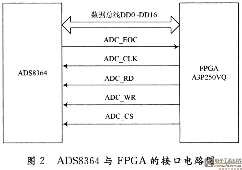 基于DSP的MEMS陀螺仪信号处理平台的设计