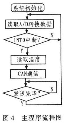 主程序流程圖