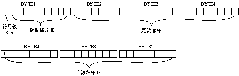 IEEE浮点数数据格式