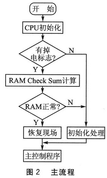 主程序流程框圖