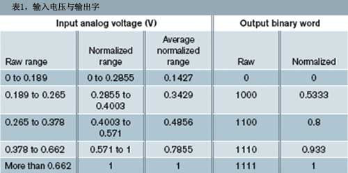 表1输入电压与输出字