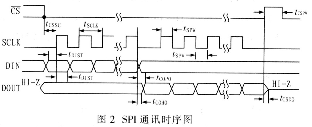 SPI通讯时序图