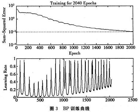 自適應(yīng)BP神經(jīng)網(wǎng)絡(luò)在第2040步收斂