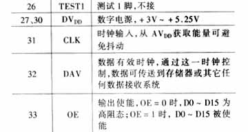 MAX1200的管腳說明