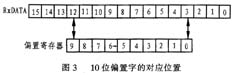 偏置寄存器中補碼的值與Rx的對應關(guān)系