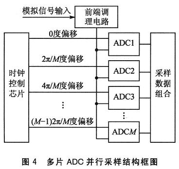 多片ADC并行采样的结构框图