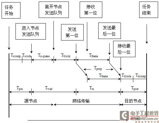 工业以太网响应时间的示意图