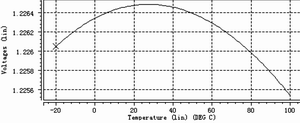 VREF随温度变化的特性曲线