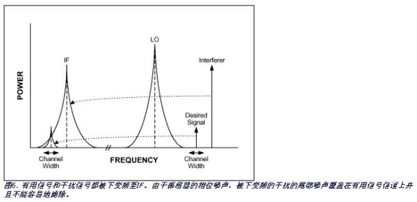 具有噪聲的本地振蕩器