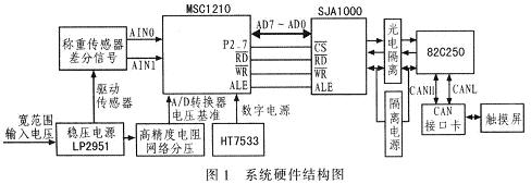 系統(tǒng)硬件結(jié)構(gòu)圖