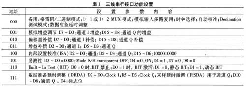 三線接口寄存器地址和設(shè)置參數(shù)內(nèi)容