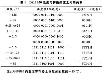 DS18B20溫度與轉(zhuǎn)換數(shù)值之間的關(guān)系