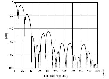 .更新速率等于16.6 Hz（斩波频率）时的频率响应