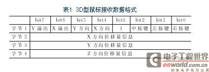 单片机发送的控制数据