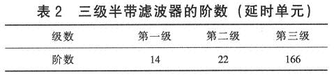 三級半帶濾波器的階數