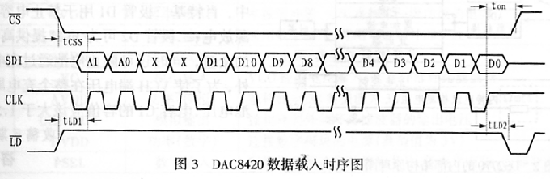 ＤＡＣ８４２０的數(shù)據(jù)載入時序