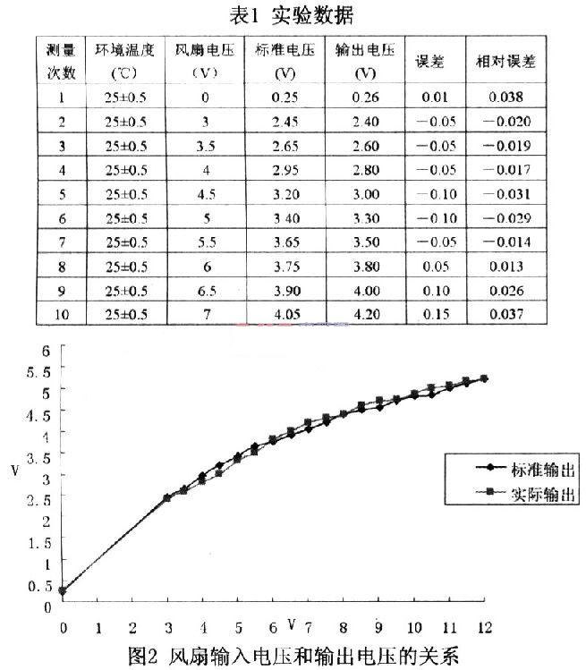 所测部分结果