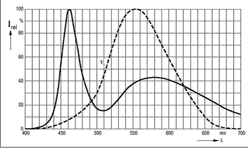 白光LED 的發射波長(實線)包括藍光和黃光區域的峰值，但是在肉眼看來就是白色