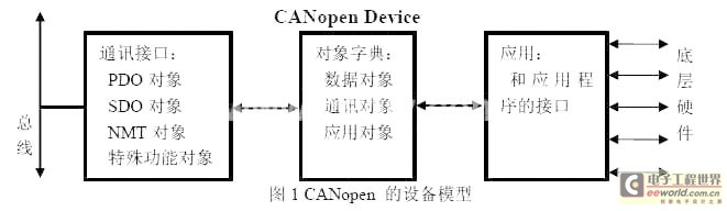 CANOPEN的设备模型