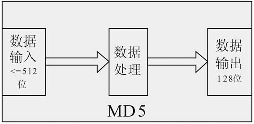 MD5模块 