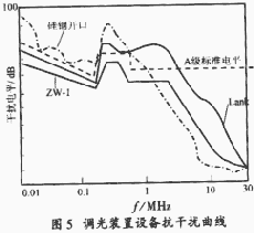 调光装置设备抗干扰曲线