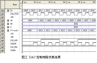 DAC進行轉換的時序仿真結果