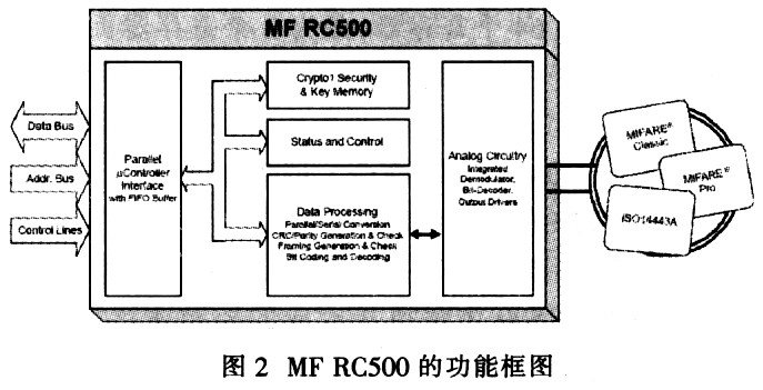 MF RC500的功能框圖