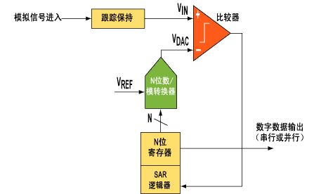 逐次近似模/數(shù)轉(zhuǎn)換器電路圖