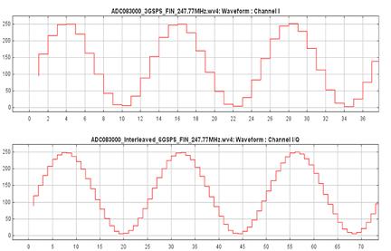 以3GSPS和6GSPS采樣的247