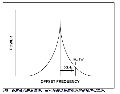 振荡器的输出频谱