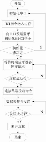 圖4：系統終端探測電路程序