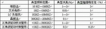 表1：幾種主要的正弦波產生方法的性能比較。