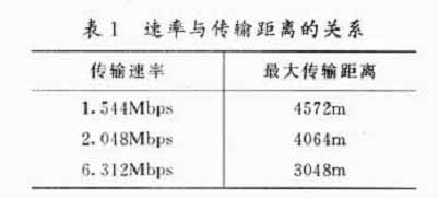 速率與傳輸距離的關(guān)系