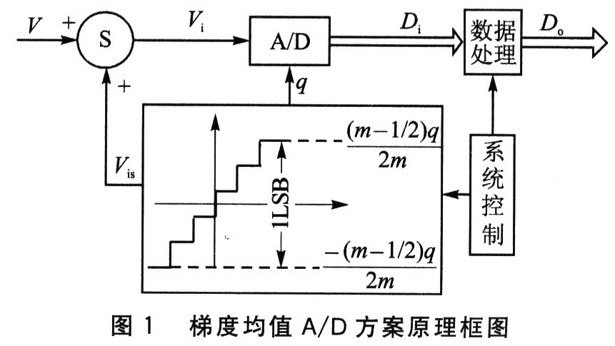 梯度均值A(chǔ)