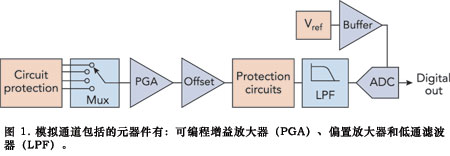 图1模拟通道包括的元器件有可编程增益放大器PGA偏置放大器和低通滤波器LPF