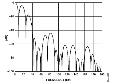 更新速率等于16.6 Hz（斩波频率）时的频率响应