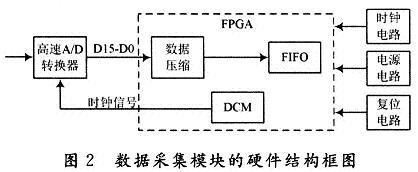 本文数据采集模块的硬件结构框图