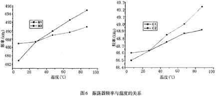 振荡器频率与温度的关系