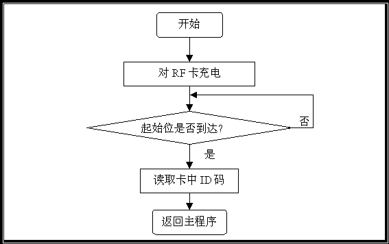 微處理器與基站間的通訊以對射頻感應卡的充電過程為開端