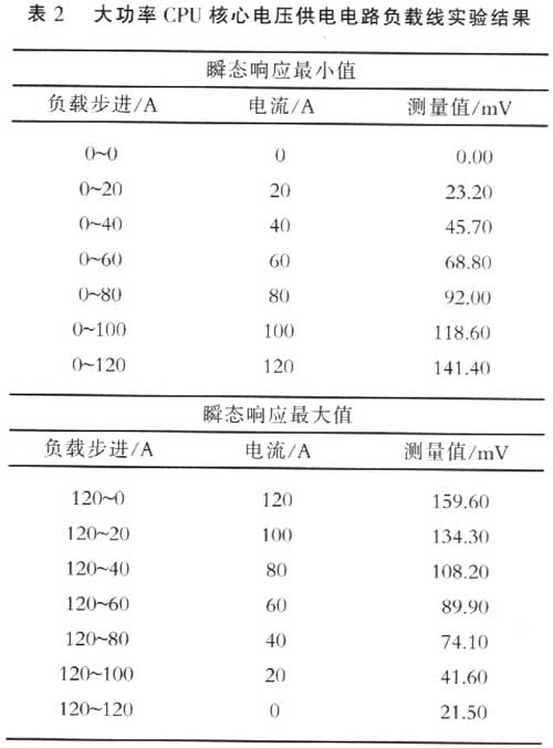 實驗測量樣板的輸出電壓負載線的結(jié)果