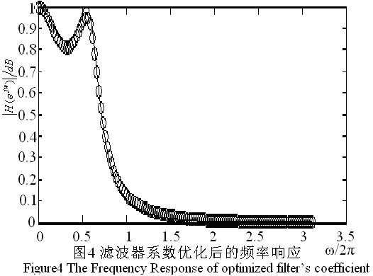 優化后濾波器的頻率響應圖