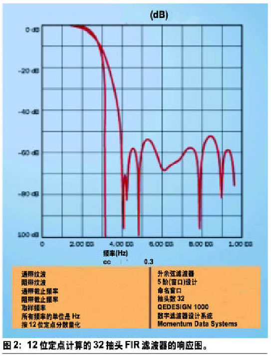 平方根升余弦滤波器