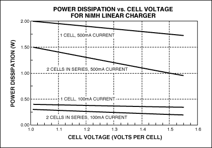 圖5. 采用5.0V電壓的USB端口對NiMH電池充電時，線性調(diào)整器件的功耗。