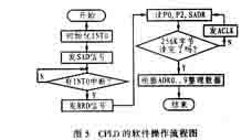 對CPLD的操作的軟件流程框圖